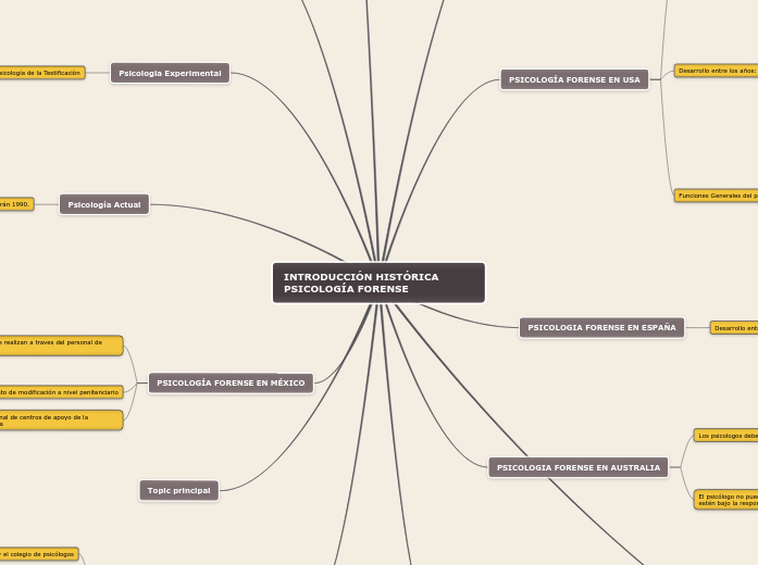 INTRODUCCIÓN HISTÓRICA PSICOLOGÍA FORENSE - Mind Map